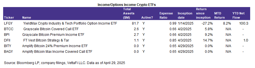 Income - Options Income Crypto ETFs