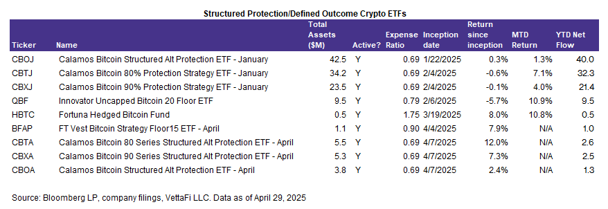 Structured Protection - Defined Outcome Crypto ETFs