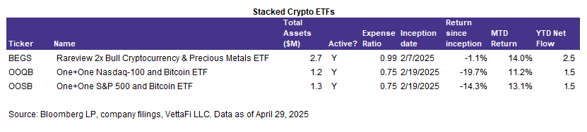 Stacked Crypto ETFs