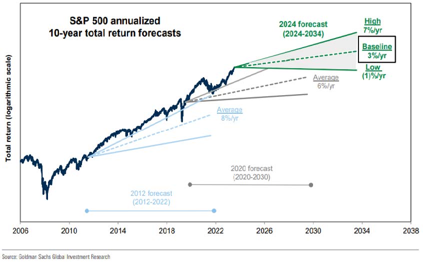 Chart 4. Source: Goldman Sachs
