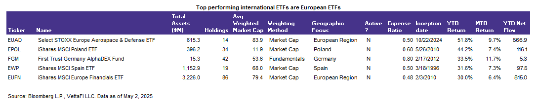 Top-Performing Int'l ETFs Are European