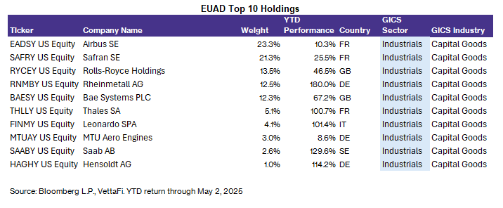 EUAD Top 10 Holdings