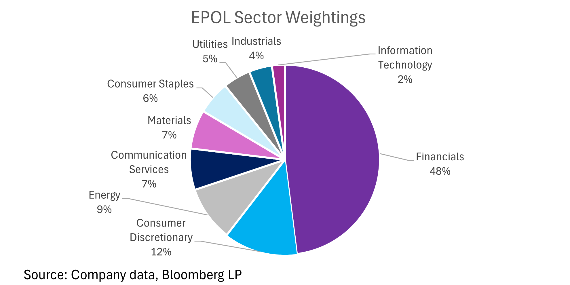 EPOL Sector Weighting
