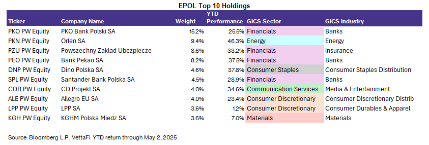 EPOL Top 10 Holdings