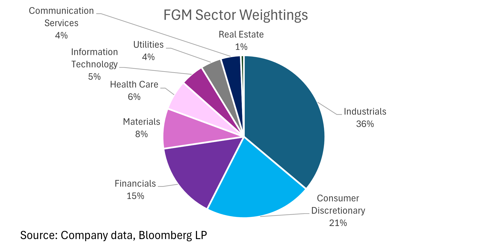 FGM Sector Weightings