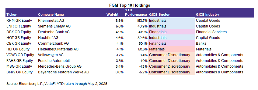 FGM Top 10 Holdings