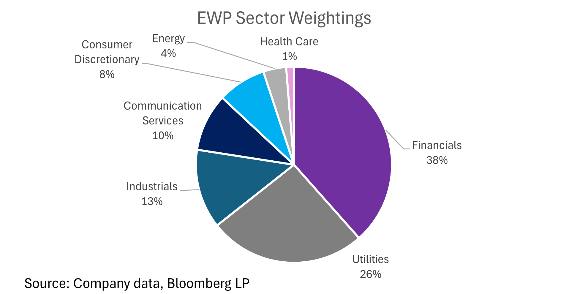 EWP Sector Weightings