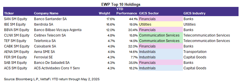 EWP Top 10 Holdings