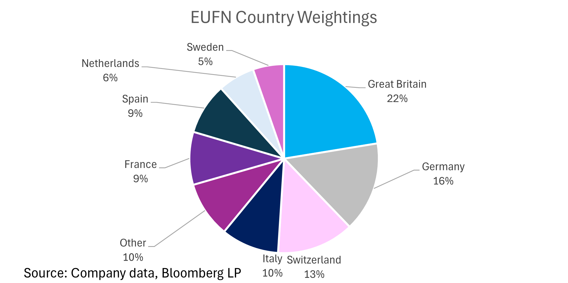EUFN Country Weightings