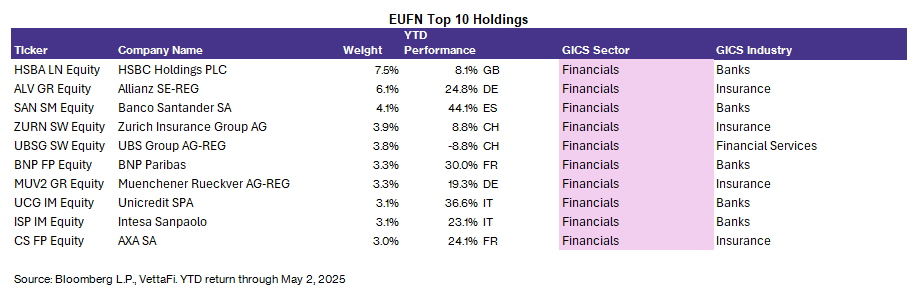 EUFN Top 10 Holdings