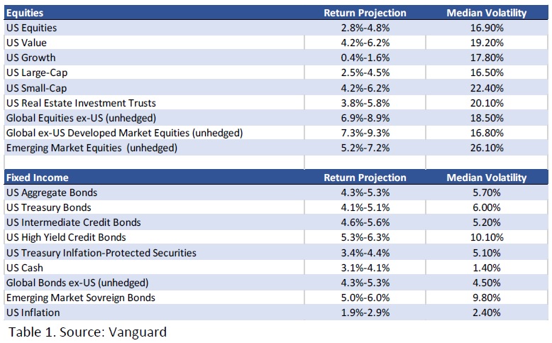 Table 1. Source: Vanguard