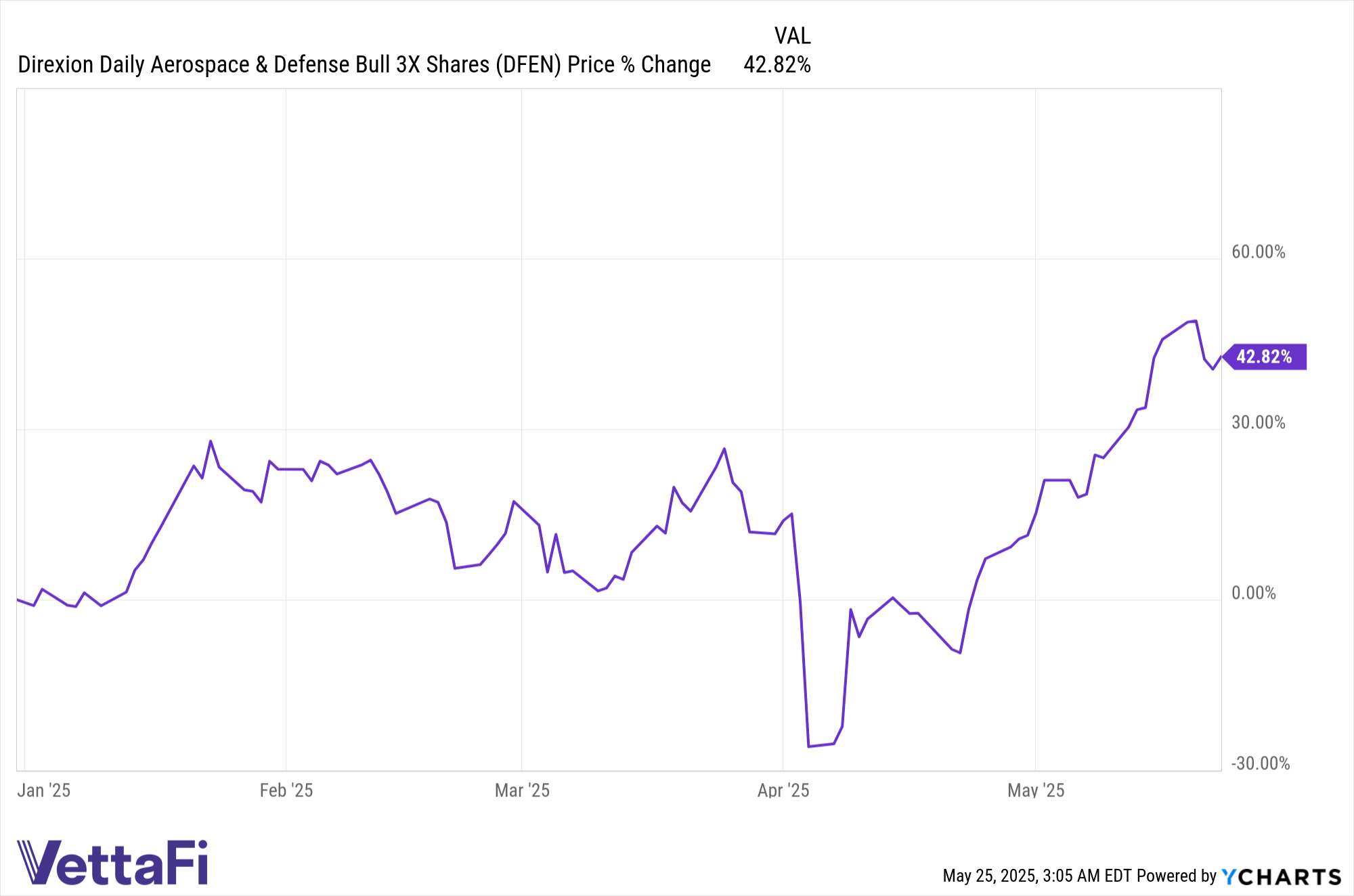 DFEN data by YCharts