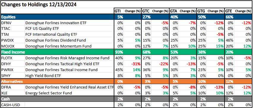 Changes to Holdings