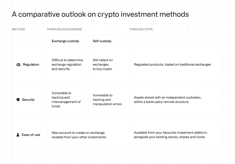 A comparative outlook on crypto investment methods