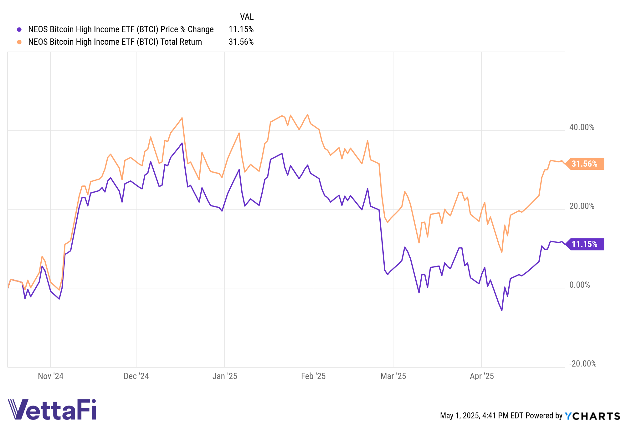Price and total return chart of BTCI since inception, as of April 30, 2025. 