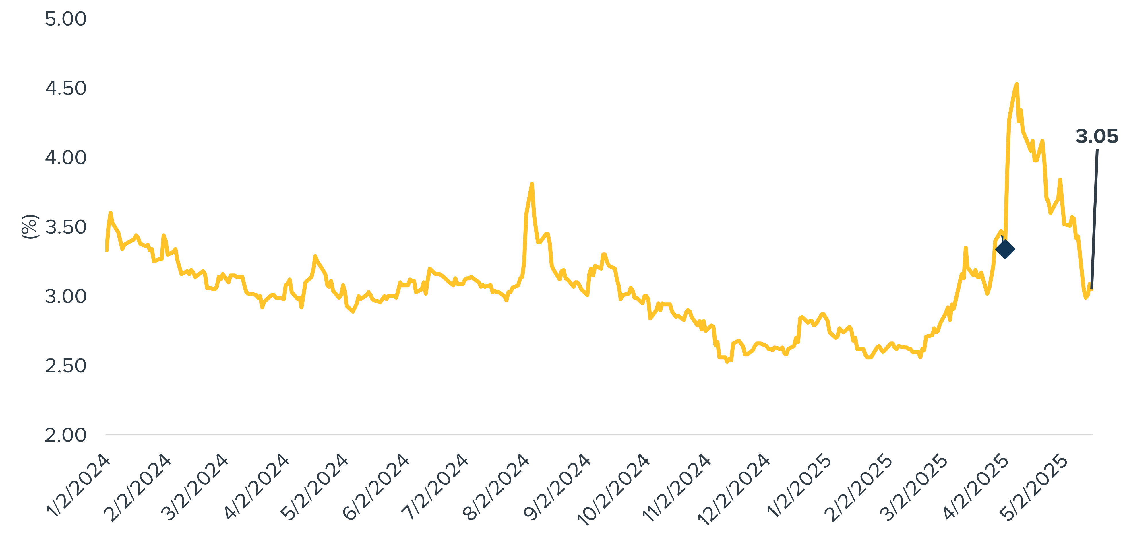 Are Investors Underappreciating Risk?