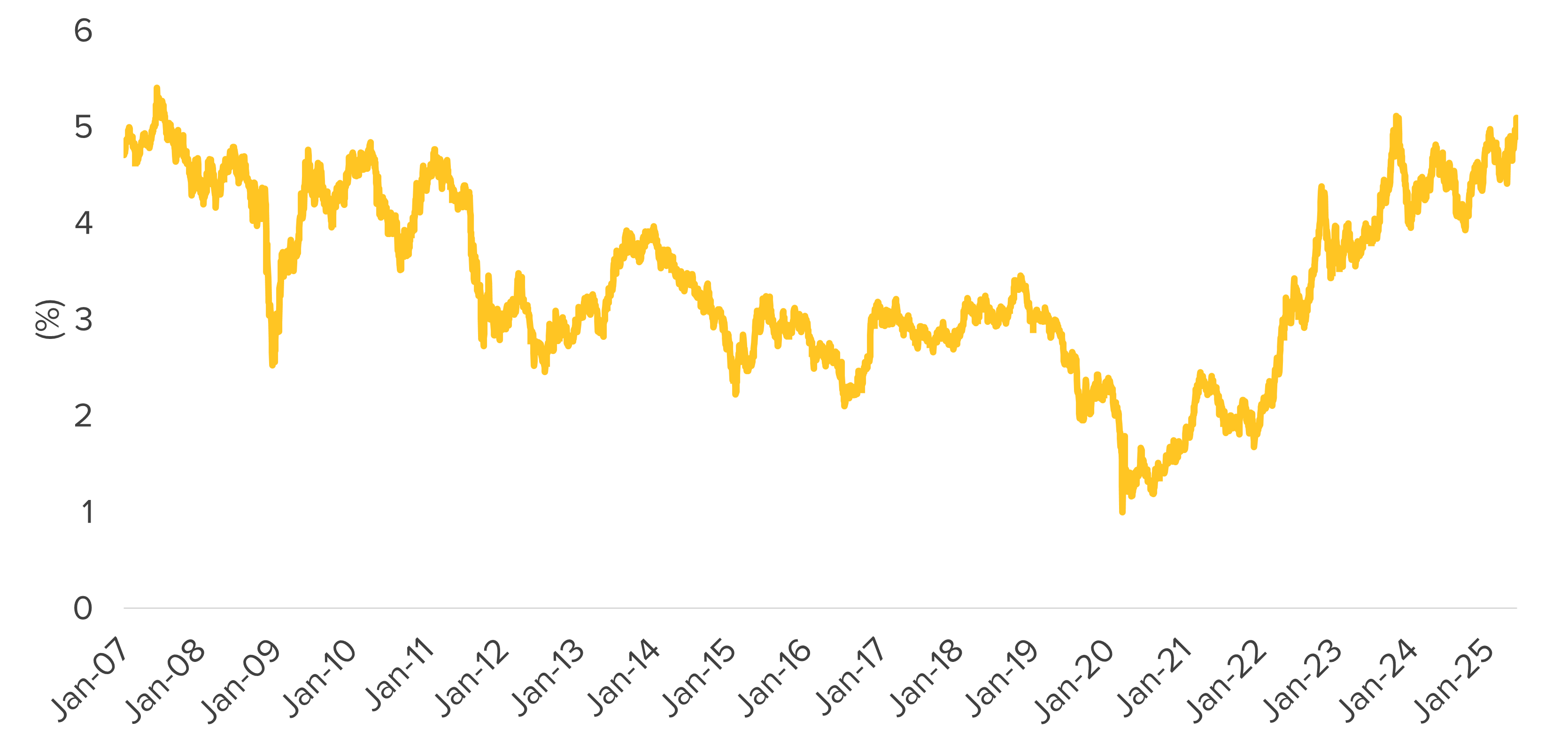 Yield On 30-Year U.S. Treasury Bond
