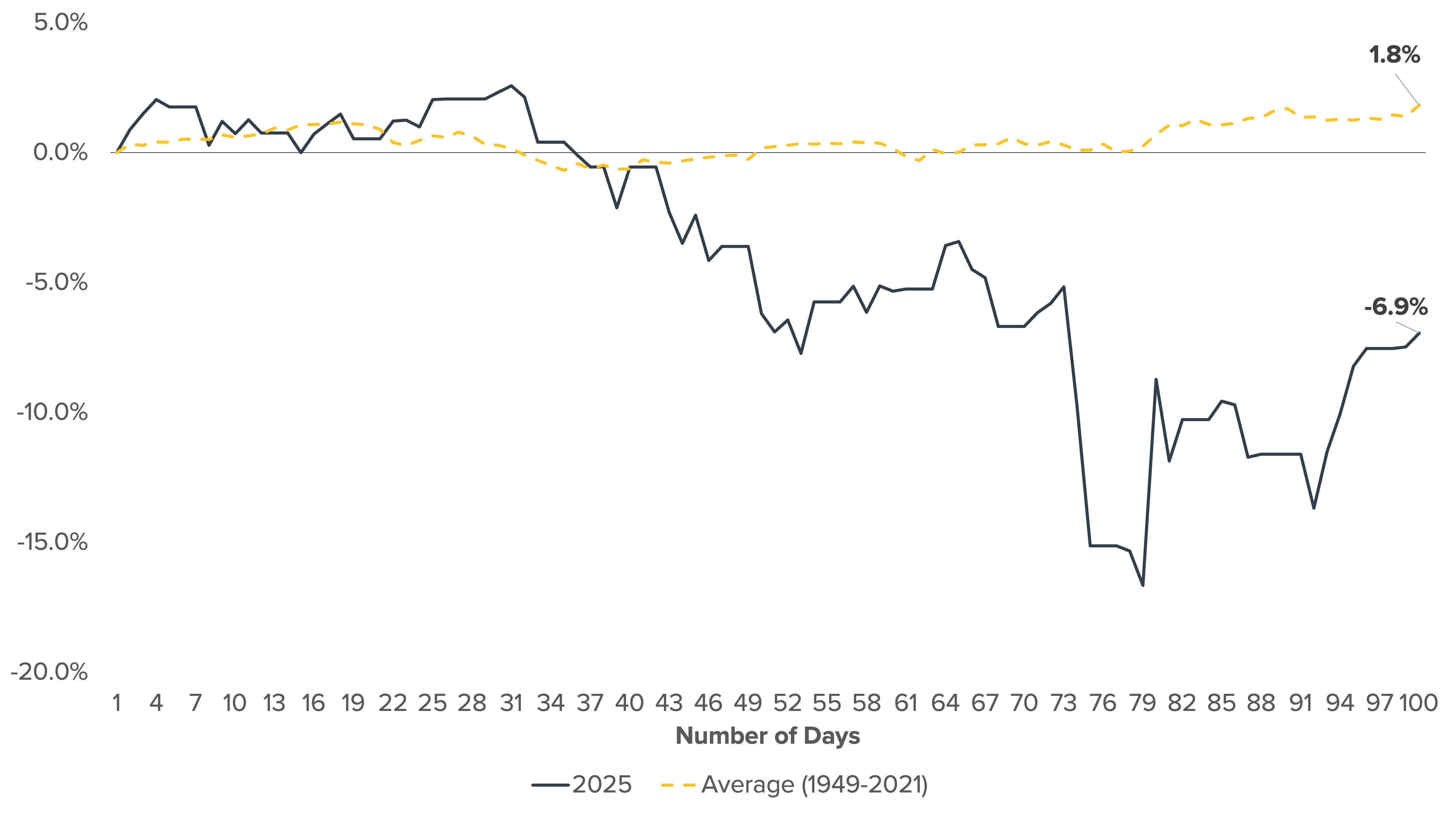 S&P 500’s Return Over First 100 Days of Presidential Term: 2025 Versus Long-Term Average