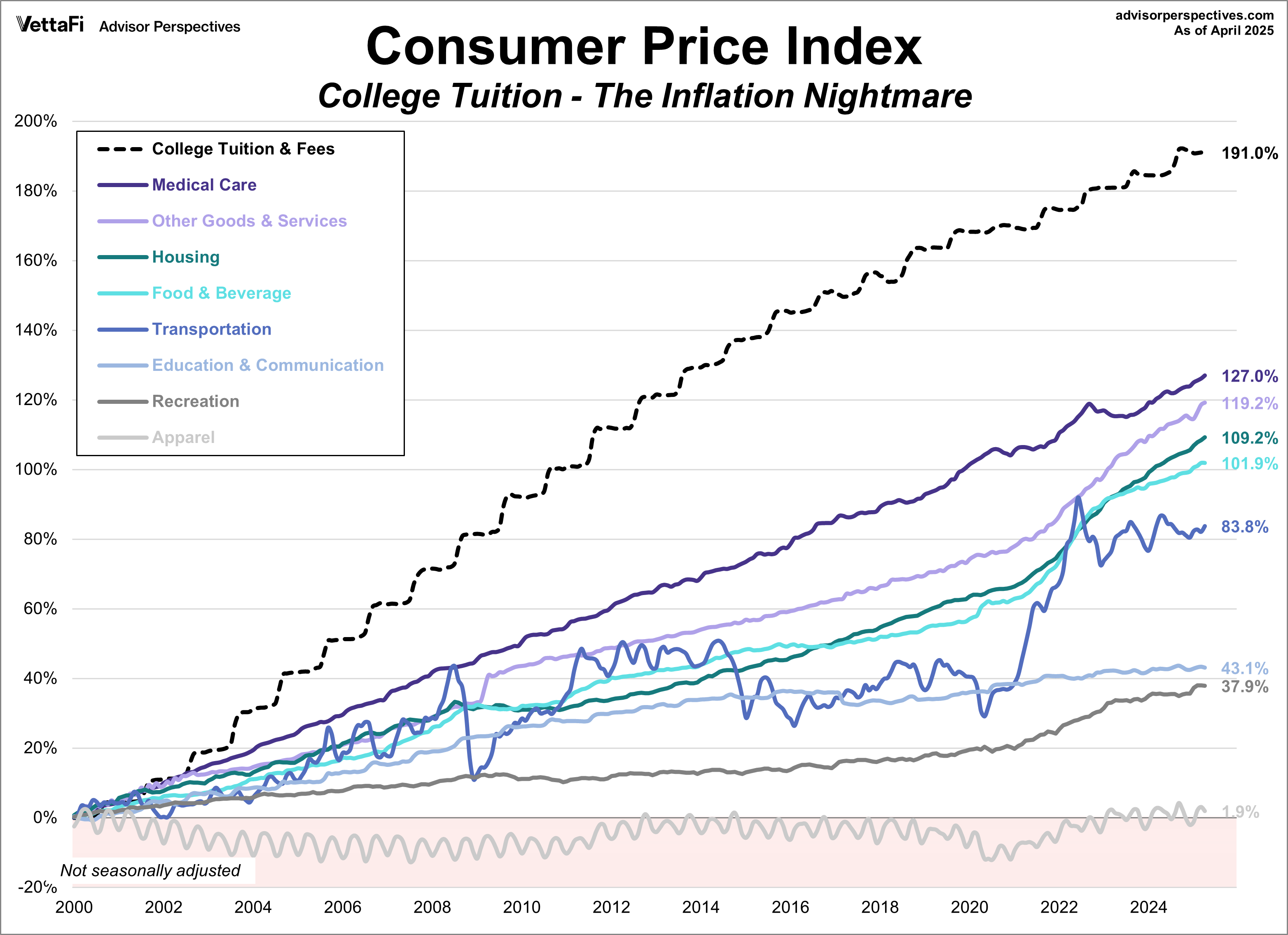 CPI: College Tuition - Inflation Nightmare