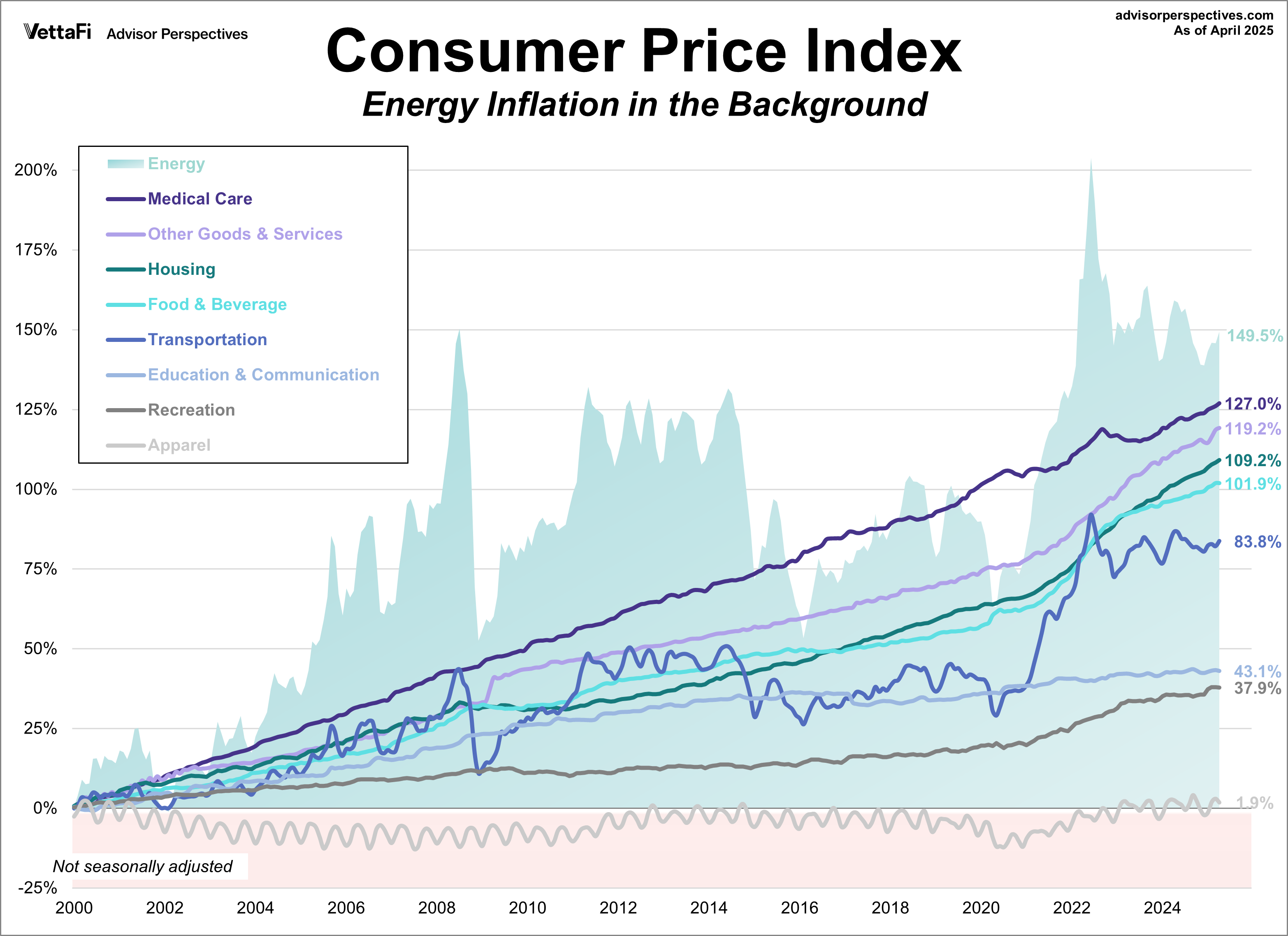 CPI categories plus energy since 2000