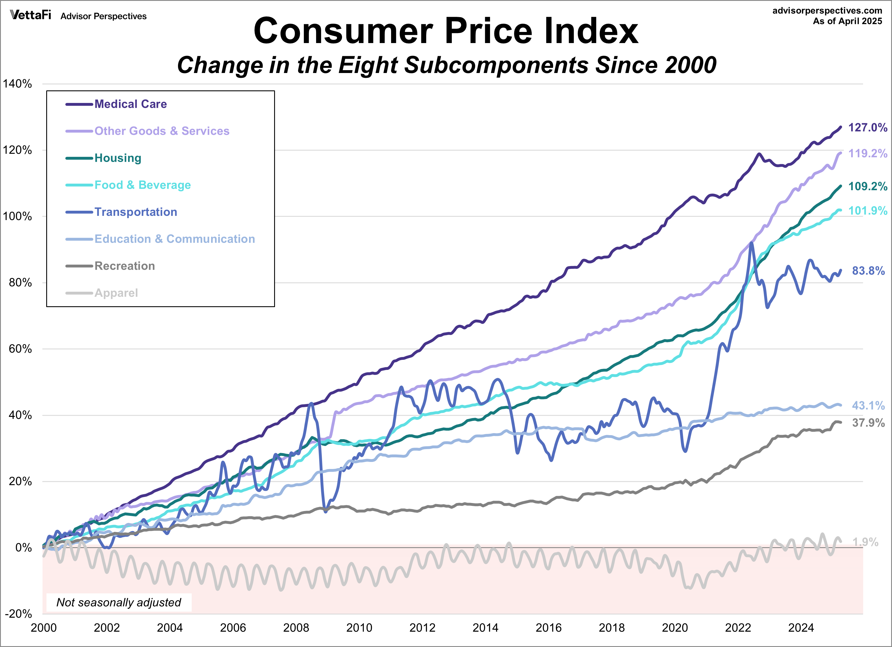 CPI Categories since 2000