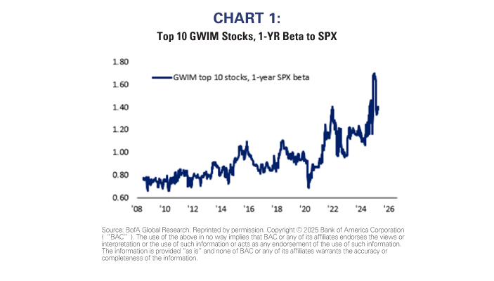 Top 10 GWIM Stocks