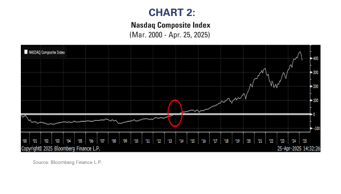 Nasdaq Composite Index