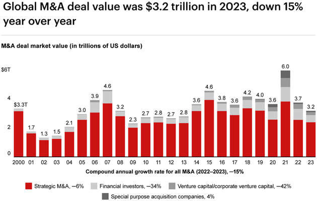 Global M&A deal value was $3.2 trillion in 2023