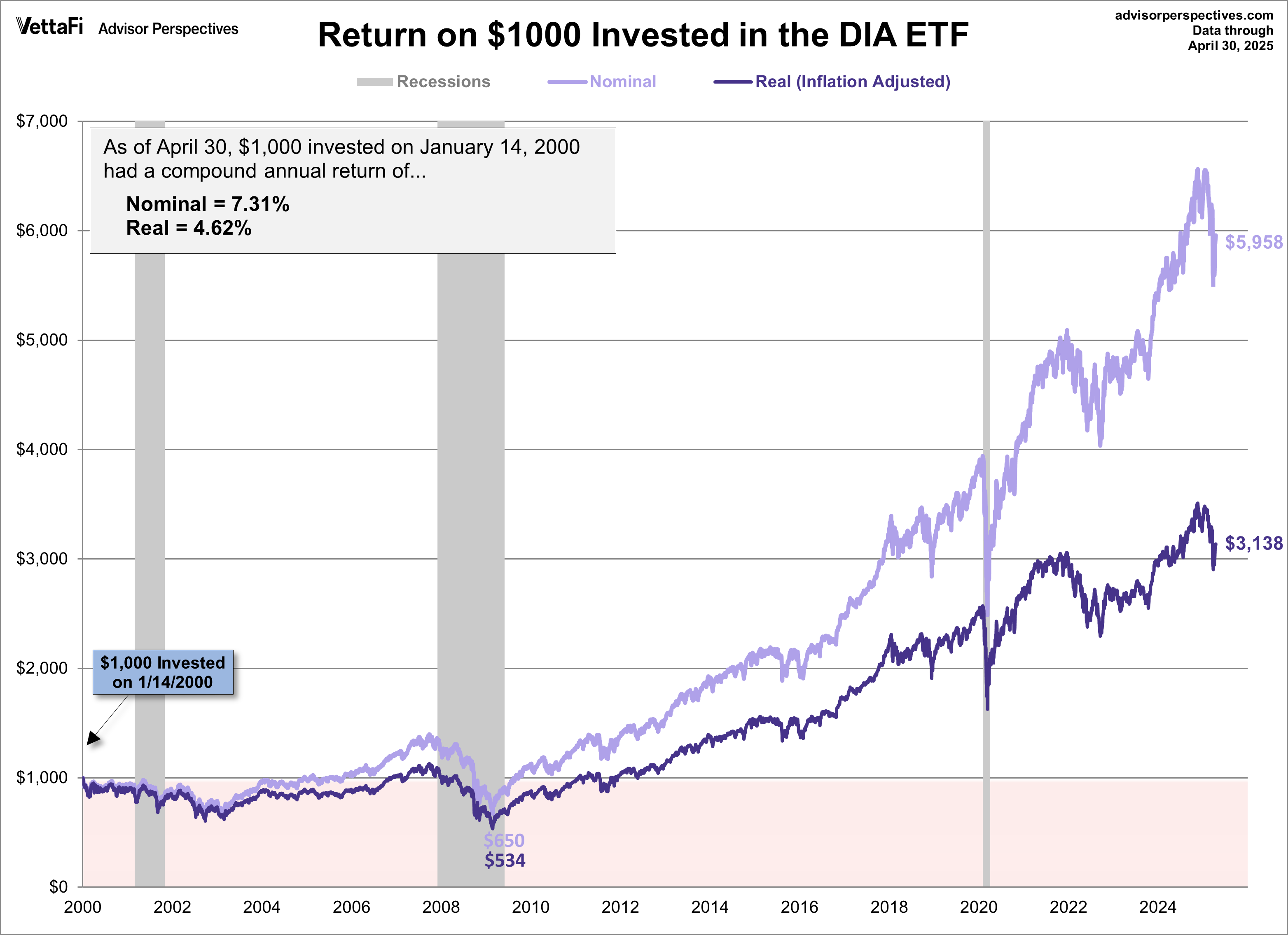 DIA ETF since 2000 peak