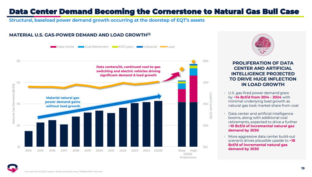 Datacenter demand becmoing cornerstone to NatGas Bull Case