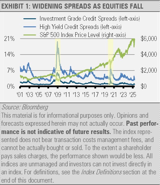 Widening Spreads as Equities Fall