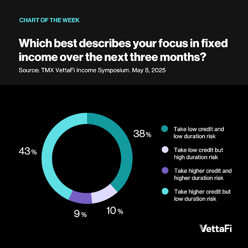 Focus on fixed income over next 3 months