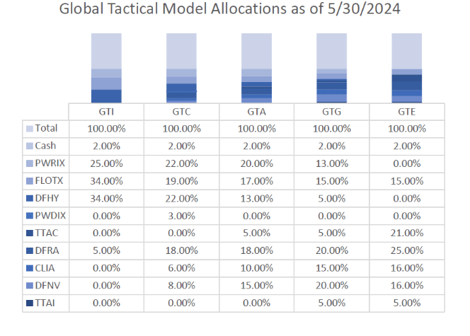 Global Tactical Model Allocations