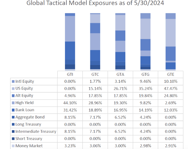 Global Tactical Model Exposures