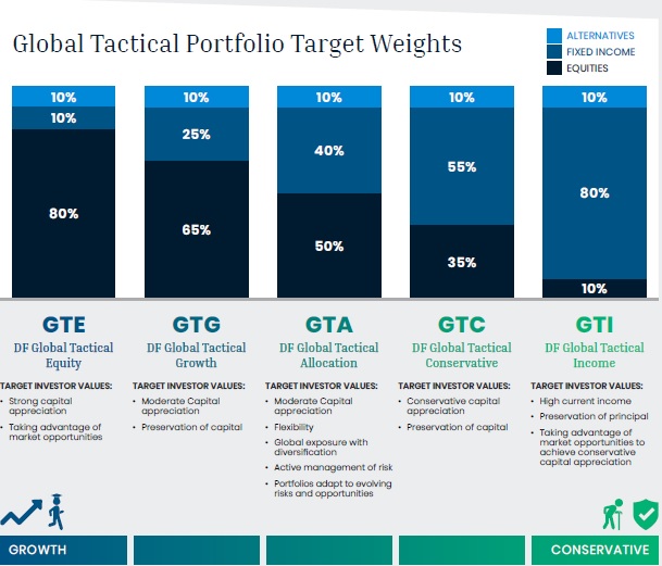 Global Tactical Portfolio Target Weights