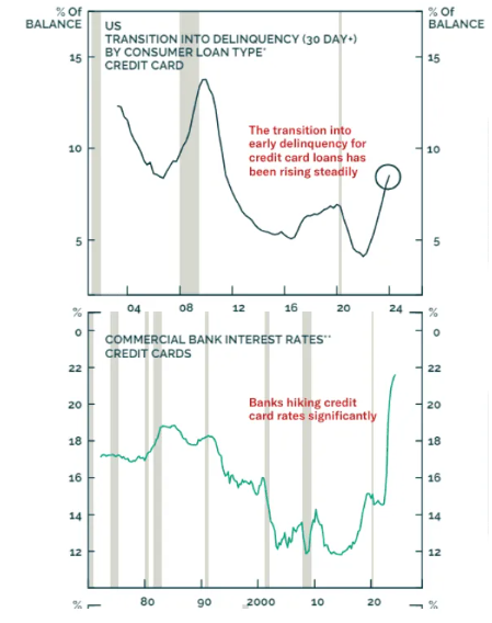Growing Headwinds For Consumer Borrowing