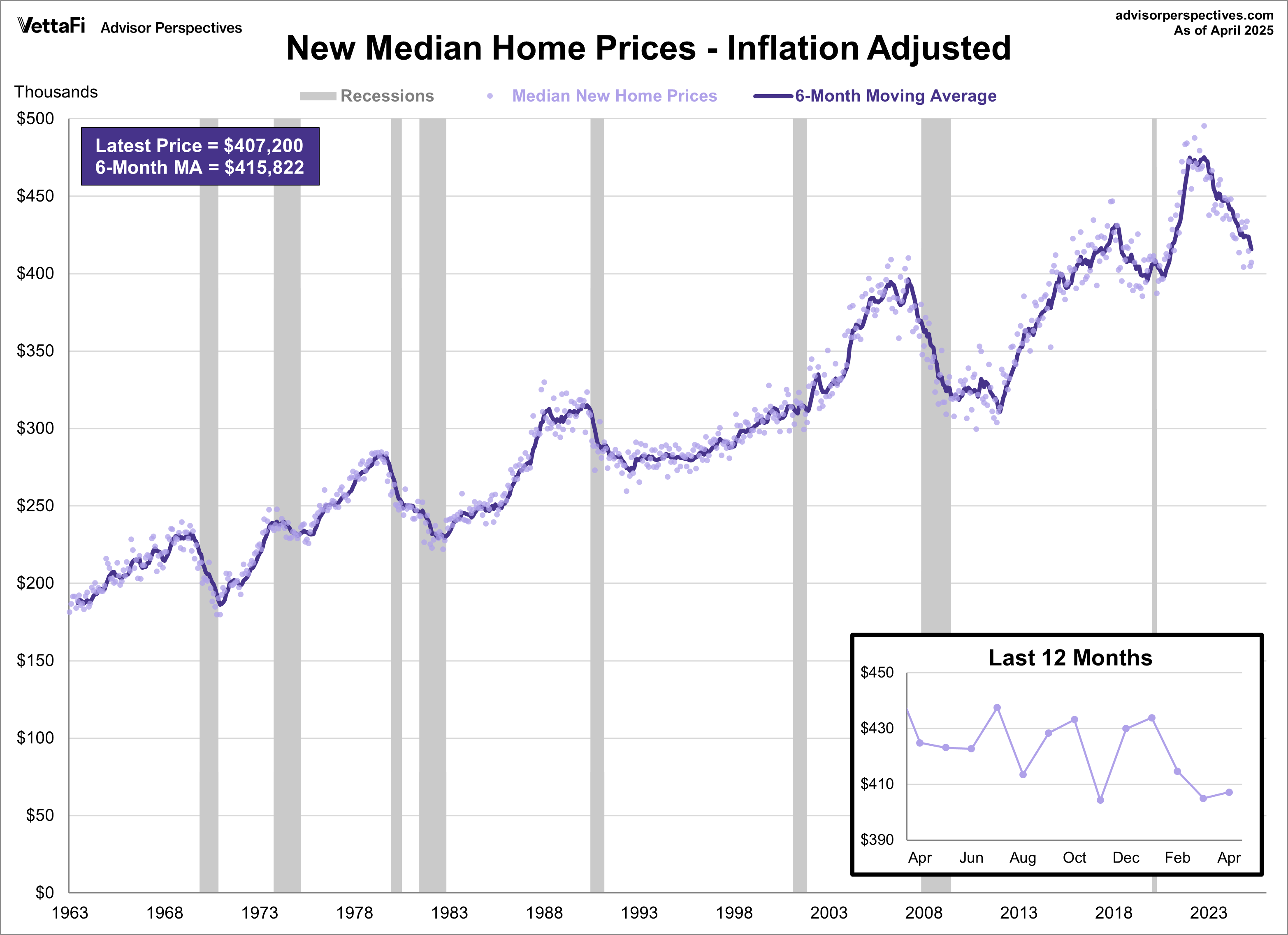 New Median Home Prices - Inflation Adjusted