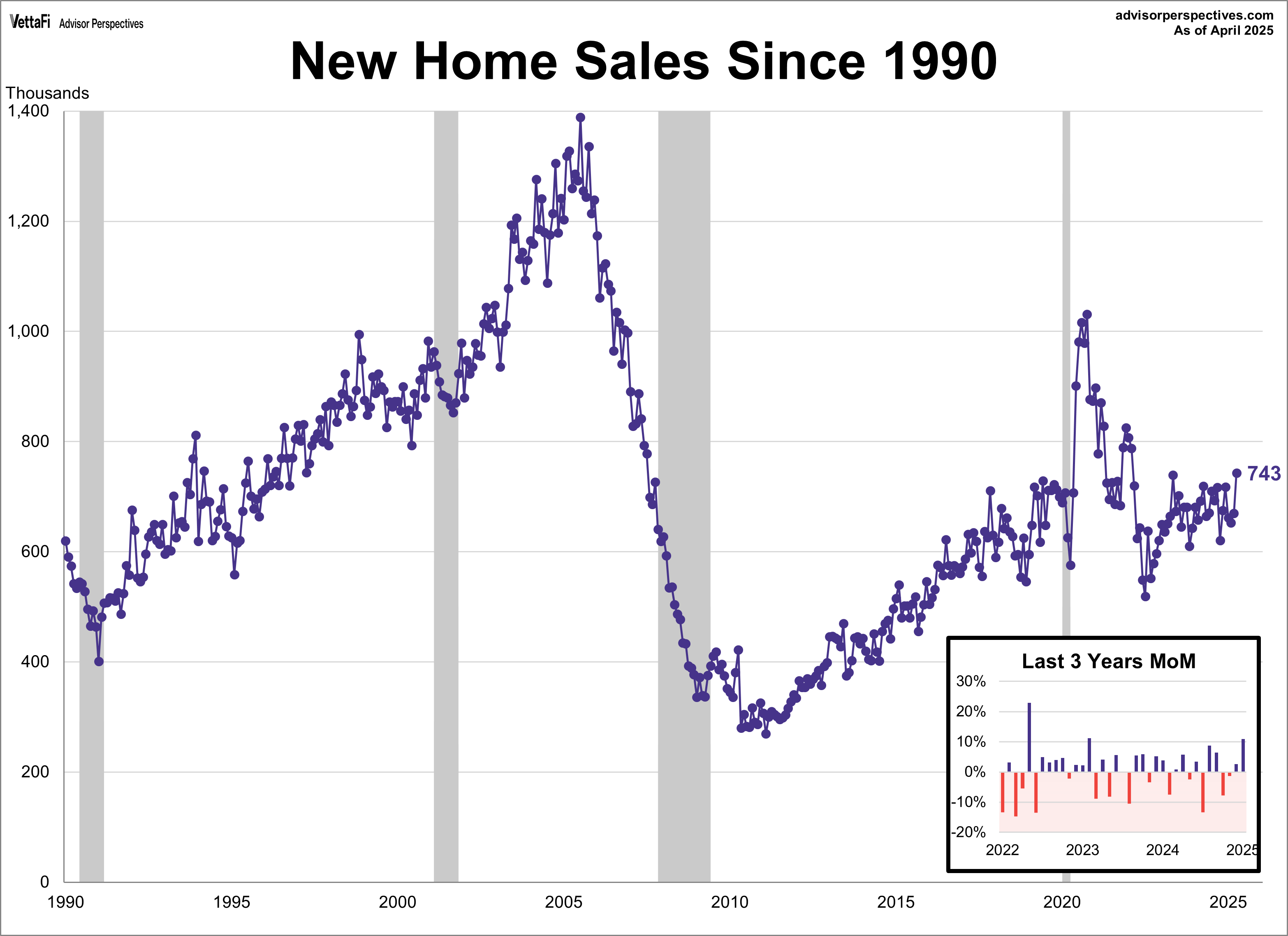 New Home Sales Since 1990