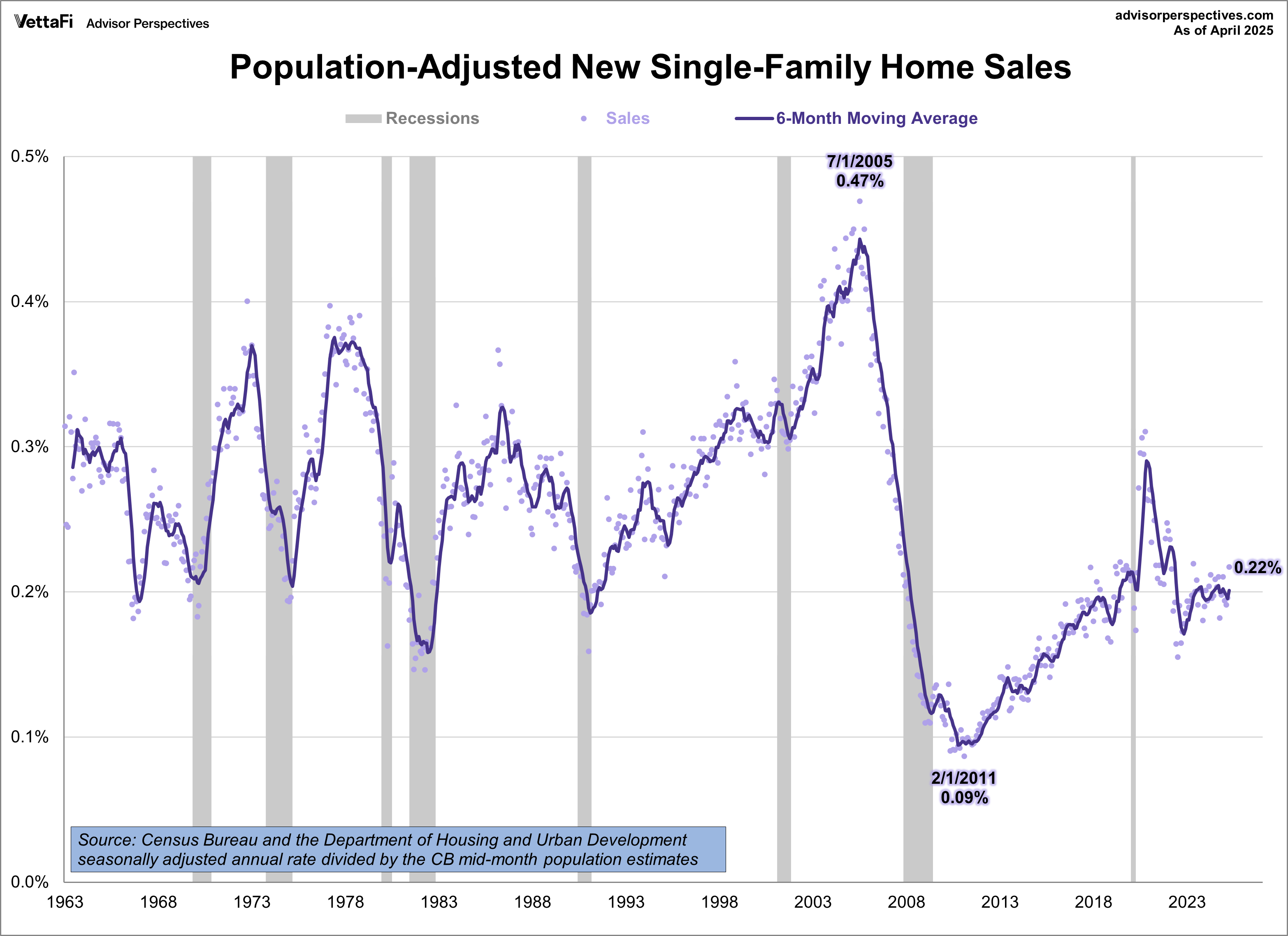 Population-Adjusted New Single-Family Home Sales