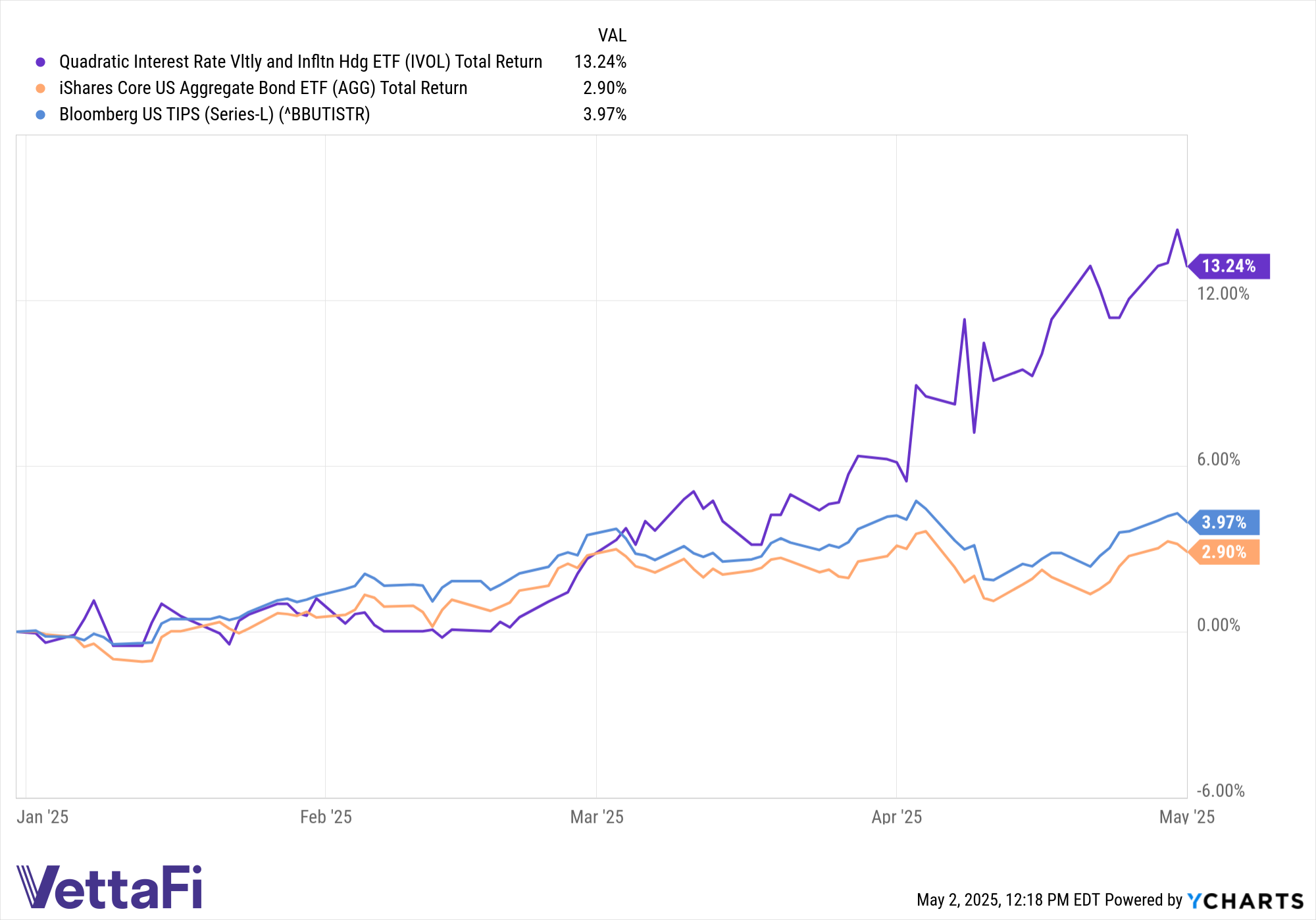 Total return chart of IVOL, AGG, and the Bloomberg TIPS Index YTD as of May 1.