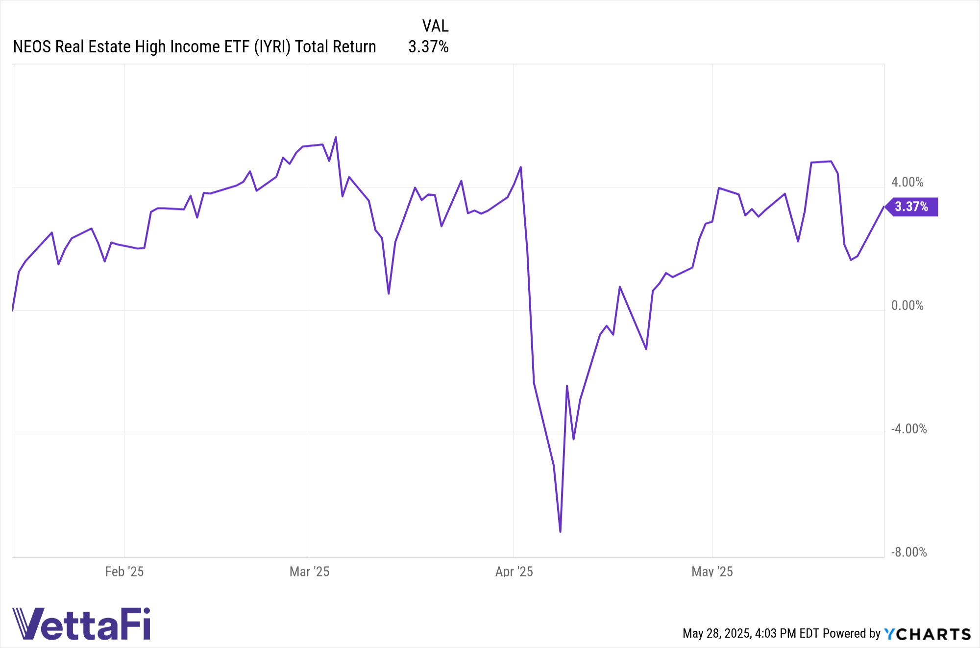 Total return chart of IYRI YTD as of May 27, 2025.