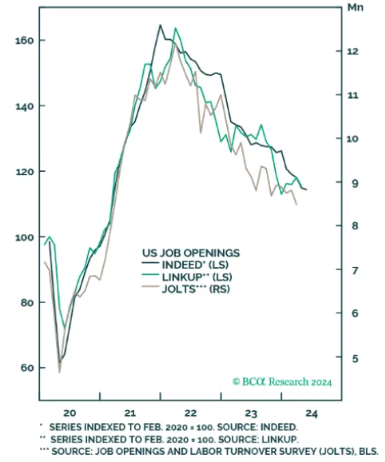 Job Openings Keep Trending Lower