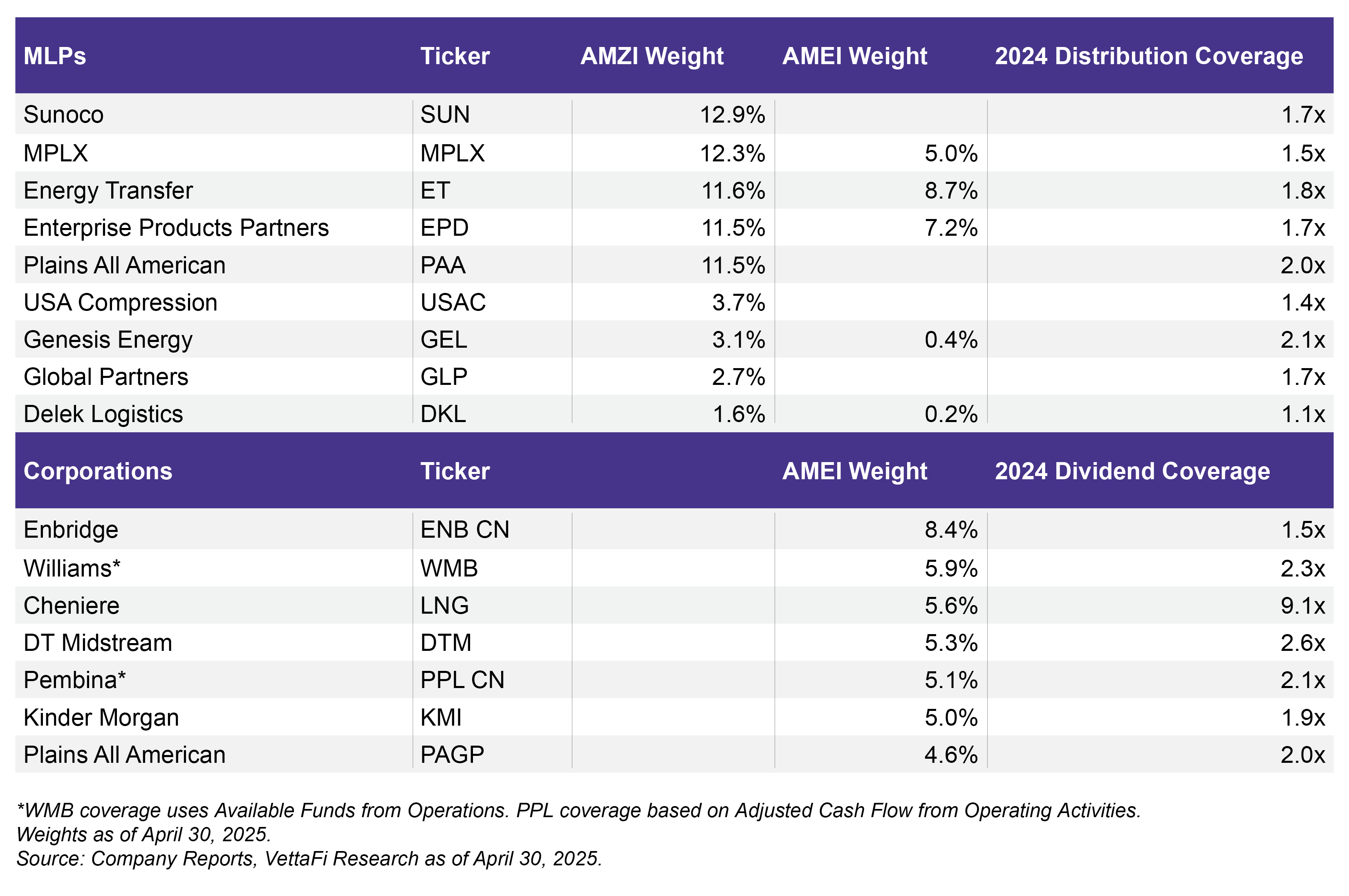 MLPS, Tickers, AMXI - MEI Weight and 2025 Distribution Coverage