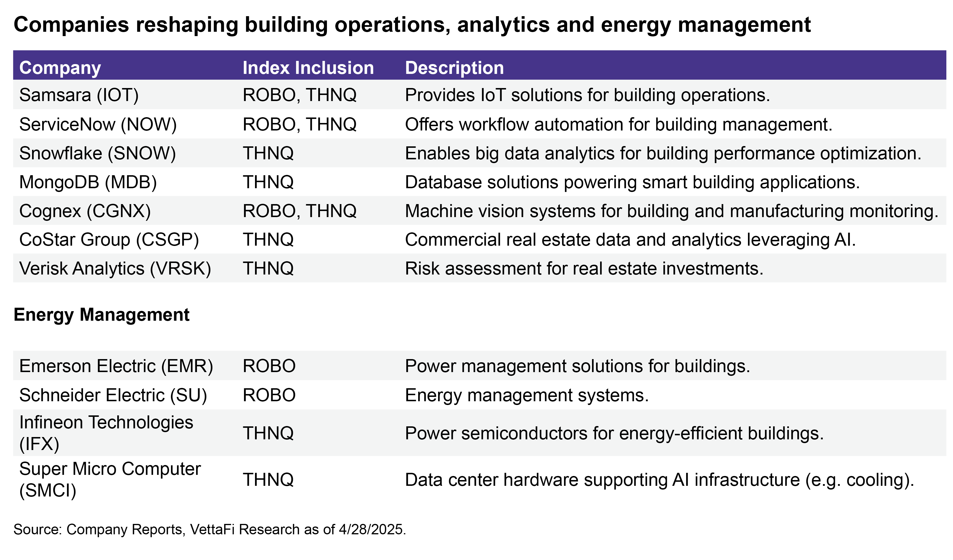 Cos. reshaping building operations, analytics & energy mgmt