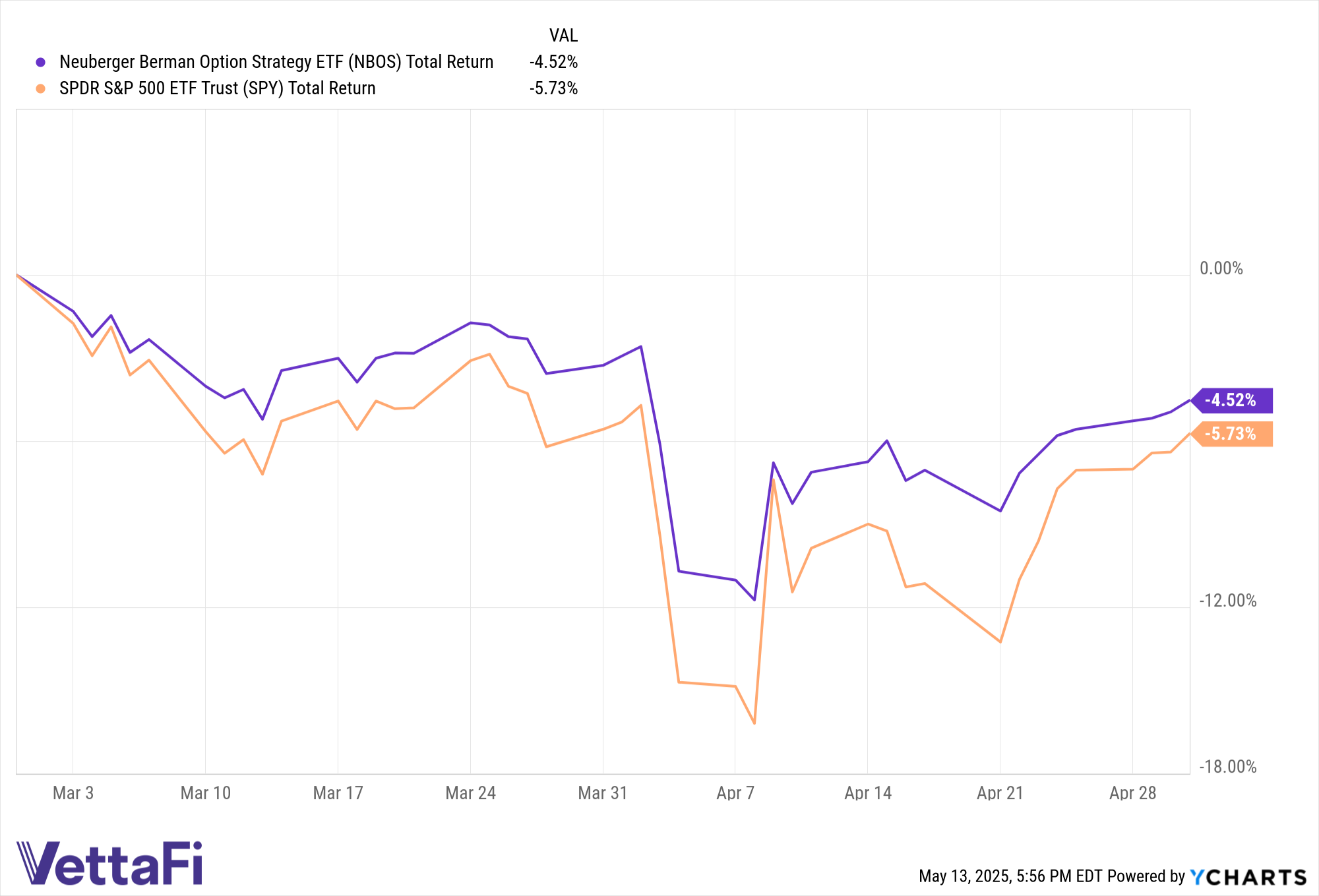 Total returns of NBOS and SPY between March 1 and May 1, 2025.