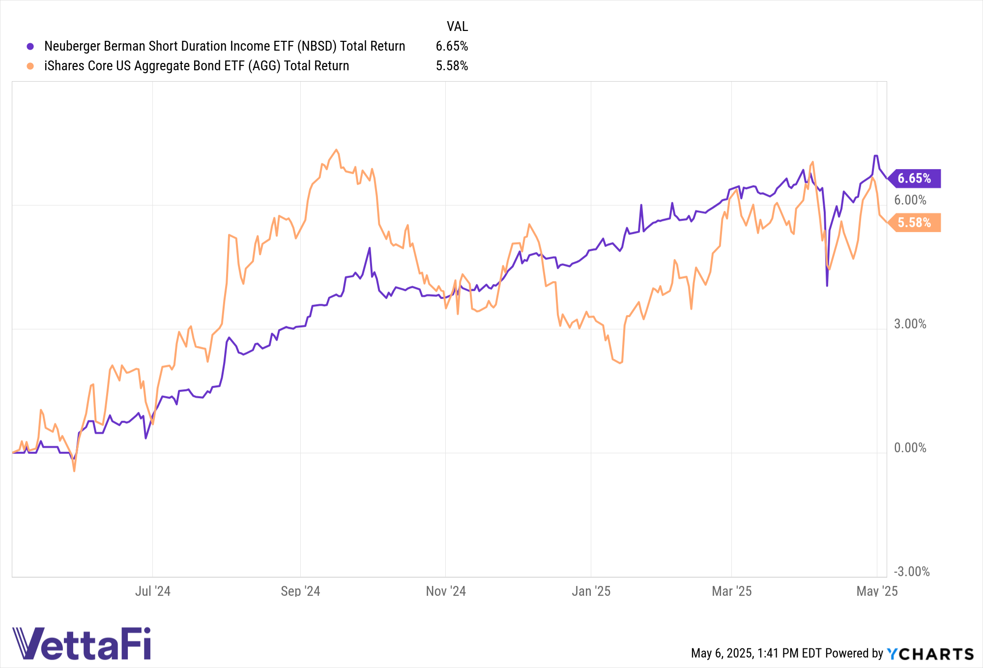 Total return chart of NBSD and the AGG over the last year, as of May 5, 2025.
