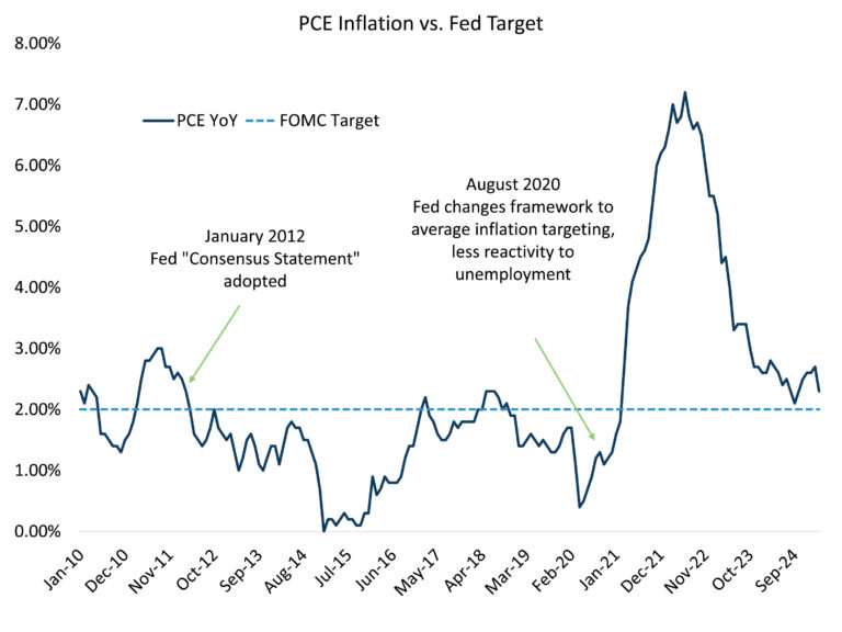 The Consensus Statement The Federal Reserve’s dual mandate — promoting maximum employment and maintaining stable prices — was established by Congress in 1977 in response to the economic challenges of the 1970s. While the mandate guided monetary policy, it lacked specific metrics for evaluating progress. In 2012, the Fed introduced the Statement on Longer-Run Goals and Monetary Policy Strategy, known as the “consensus statement,” to clarify how it would pursue its objectives. In response to low interest rates, low inflation, and low unemployment post-Great Financial Crisis (GFC), the Fed began a review of its policy framework in 2019, which ended in 2020. A key outcome was the adoption of flexible average inflation targeting (FAIT), which allowed inflation to exceed the 2% target after periods of undershooting, to better anchor expectations. The 2020 review also changed how the Fed evaluates labor market conditions. Instead of responding to both upward and downward movements from maximum employment, the Fed began focusing on “shortfalls” from full employment — signaling a more patient stance. As the chief concern at the time was persistent disinflation, the modifications in 2020 resulted in less reactive policy shifts that were asymmetrically dovish. The economic environment changed soon after these adjustments. The Covid-19 pandemic triggered a surge in inflation, and while the Fed responded, it underestimated the persistence of inflationary pressures. From the GFC to the Post-Pandemic Era Today, the Fed faces different challenges. Real interest rates are higher, inflation volatility has increased, and supply-side disruptions are more frequent. Powell recently addressed this shift: “Higher real rates may also reflect the possibility that inflation could be more volatile going forward than in the inter-crisis period of the 2010s. We may be entering a period of more frequent, and potentially more persistent, supply shocks — a difficult challenge for the economy and for central banks.”