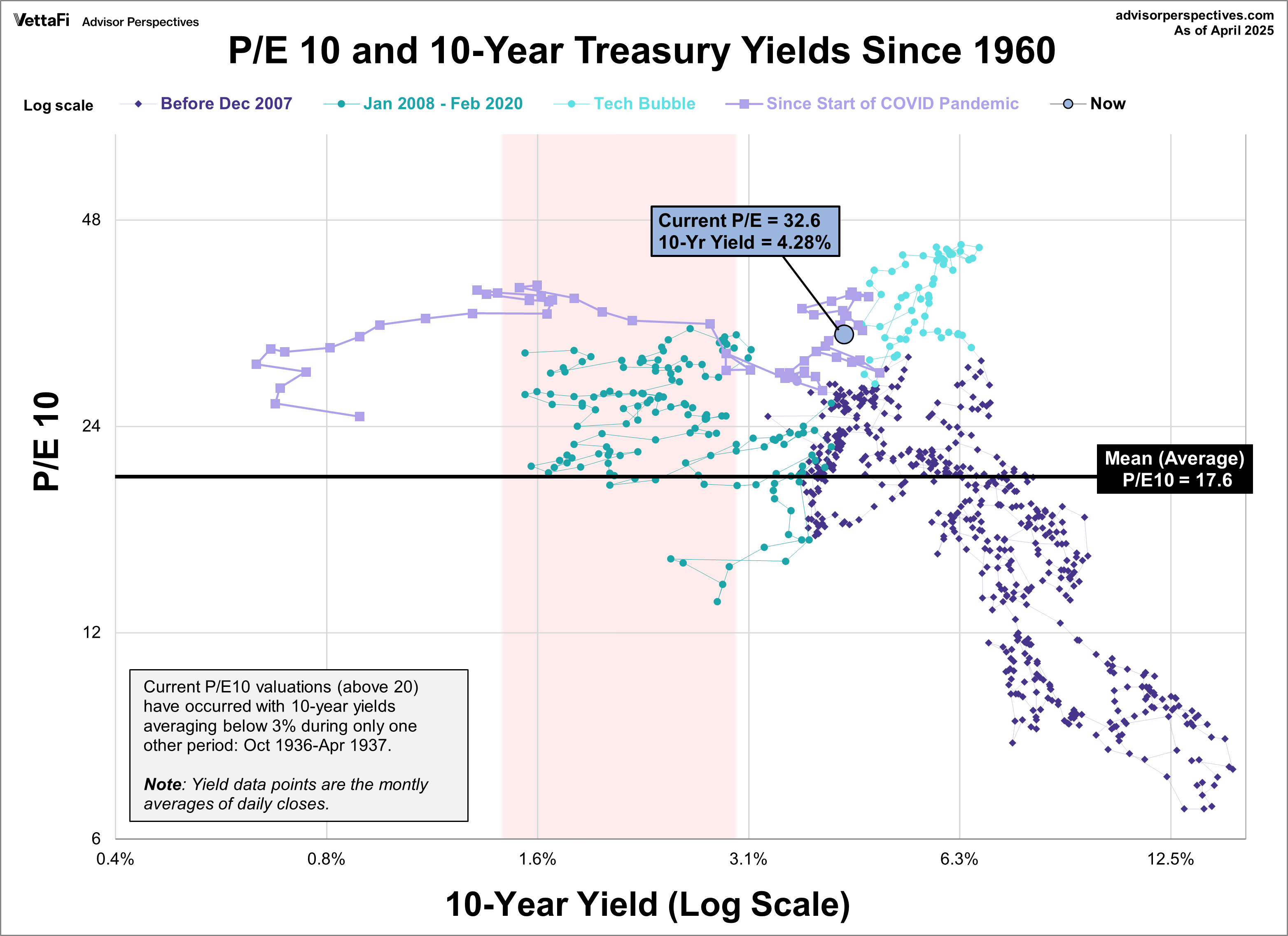 P/E 10 and 10-Year Treasury Yields Since 1960