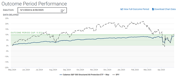 Outcome Period Performance
