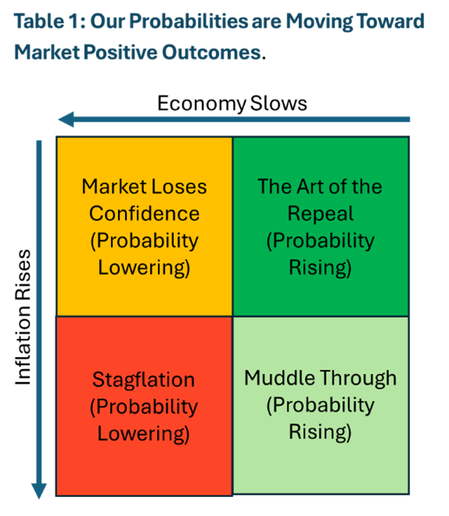 Our Probabilities Moving Toward Market Positive Outcomes